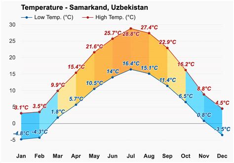 temperature in uzbekistan in october